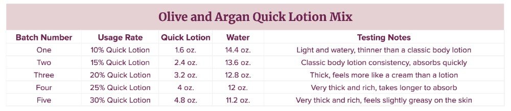 olive and argan quick lotion mix usage
                rates | bramble berry